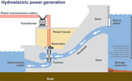 hydro power generation